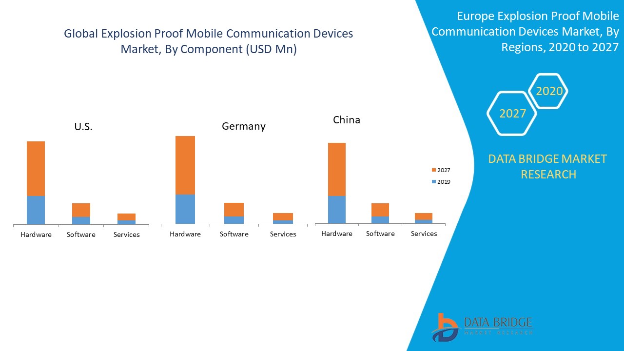 Explosion Proof Mobile Communication Devices Market