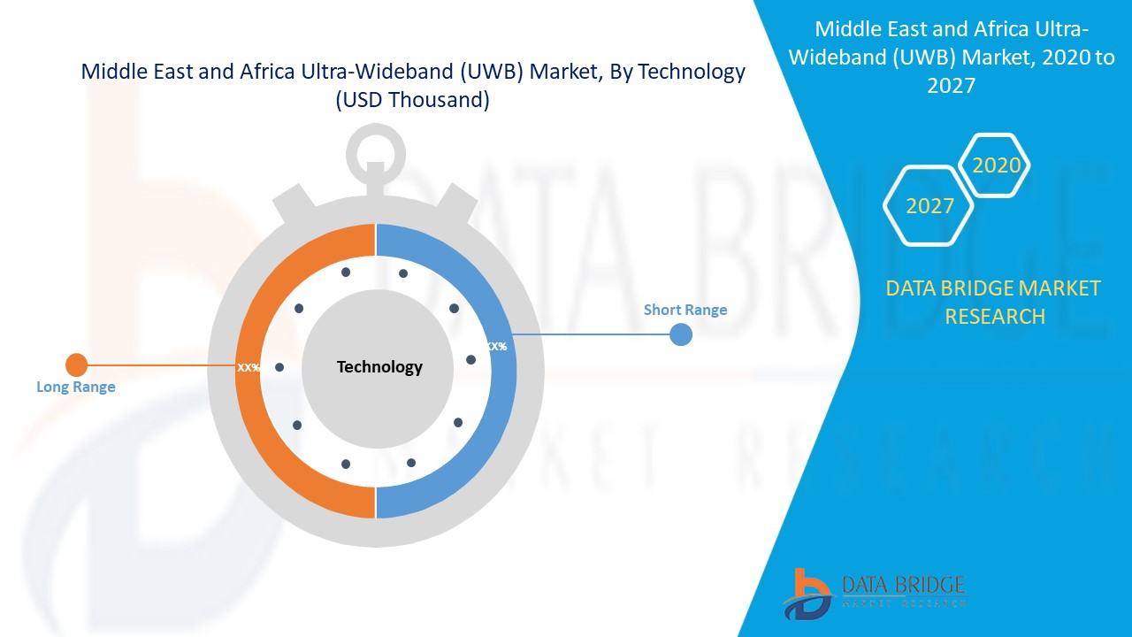 Middle East and Africa Ultra-Wideband (UWB) Market 