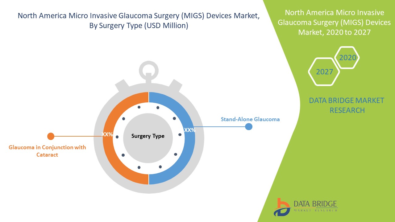 North America Micro Invasive Glaucoma Surgery (MIGS) Devices Market