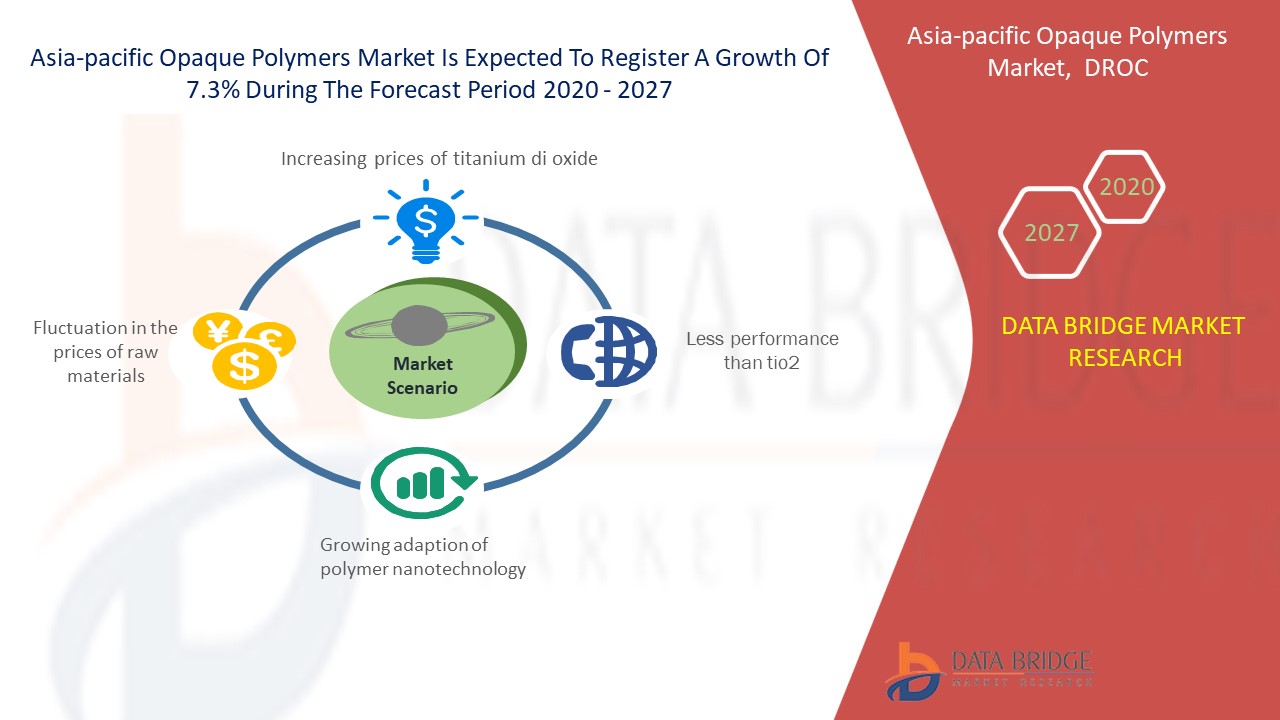Asia- Pacific Opaque Polymers Market