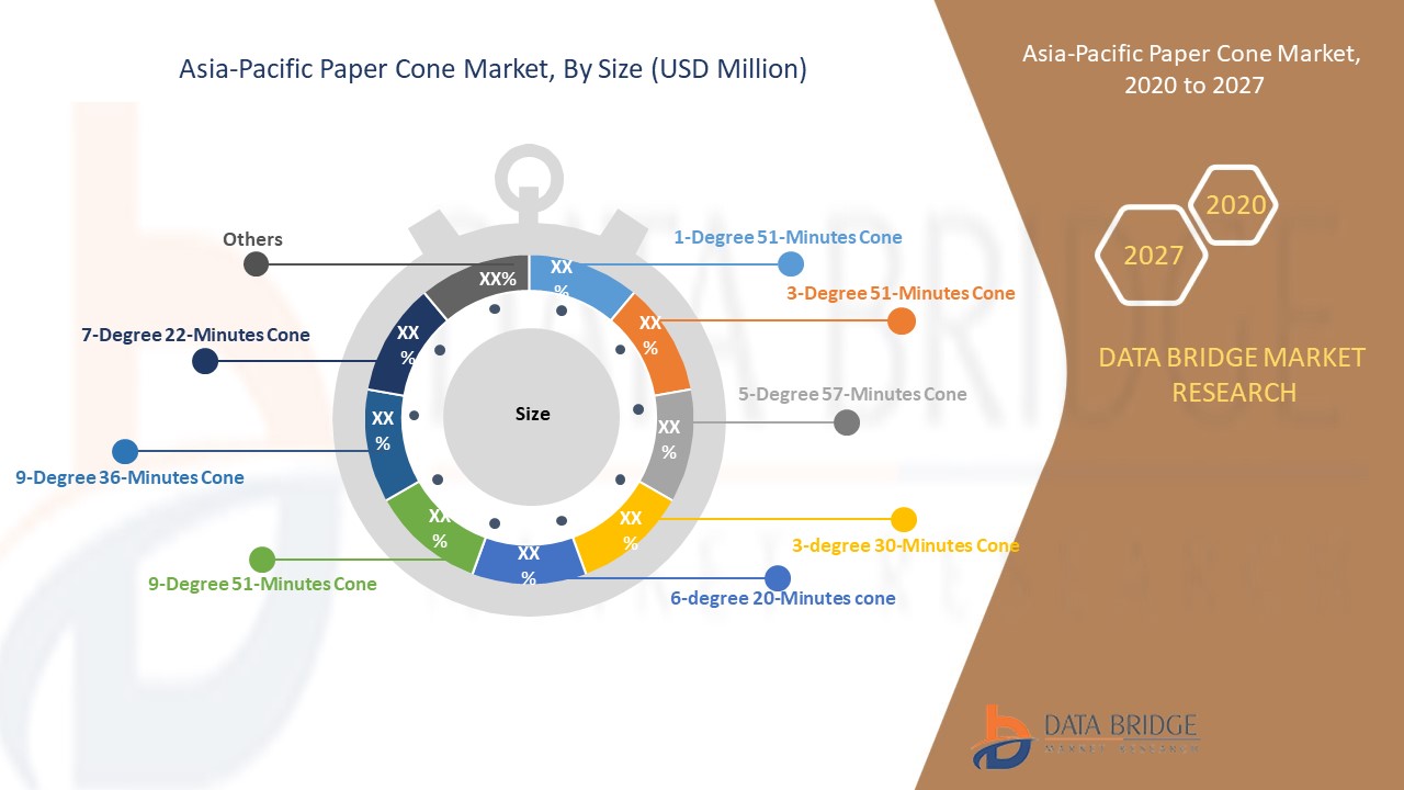 Asia-Pacific Paper Cone Market