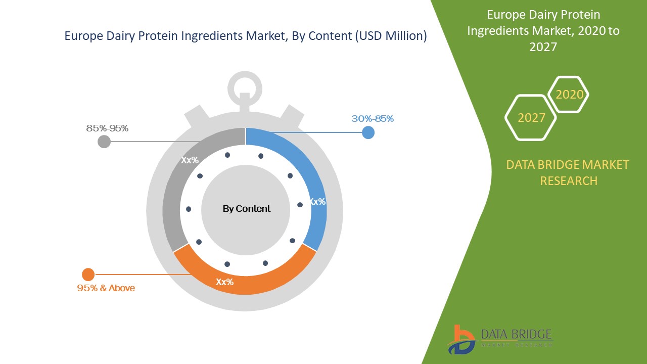 Europe Dairy Protein Ingredients Market