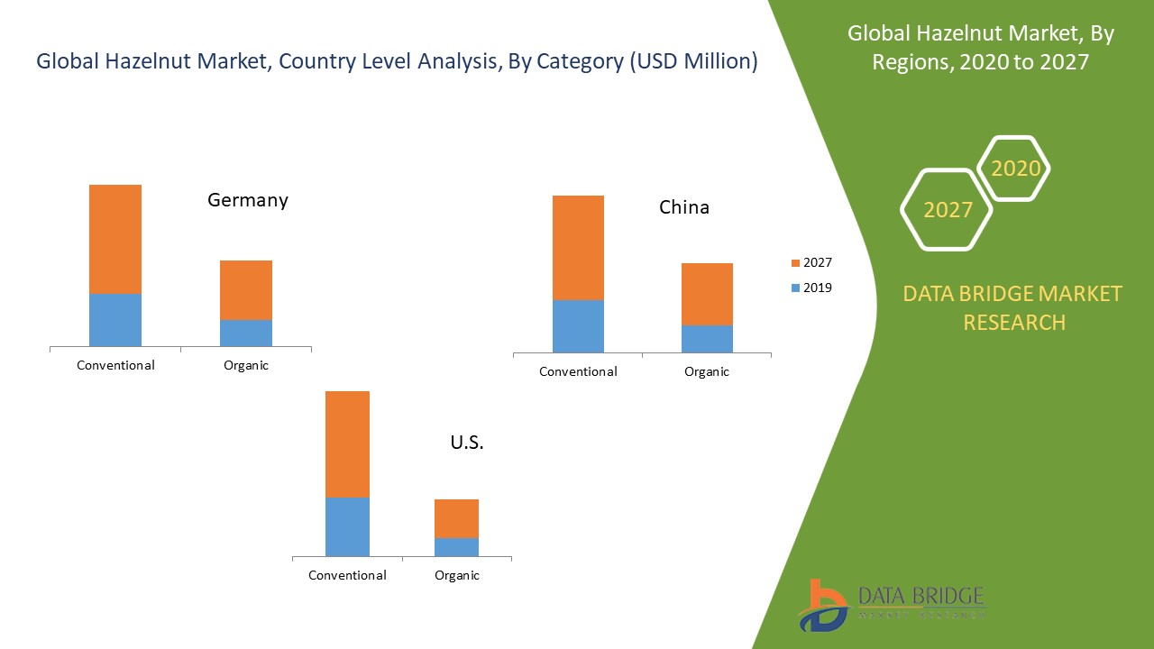 Hazelnut Market Global Industry Trends and Forecast to 2027 Data