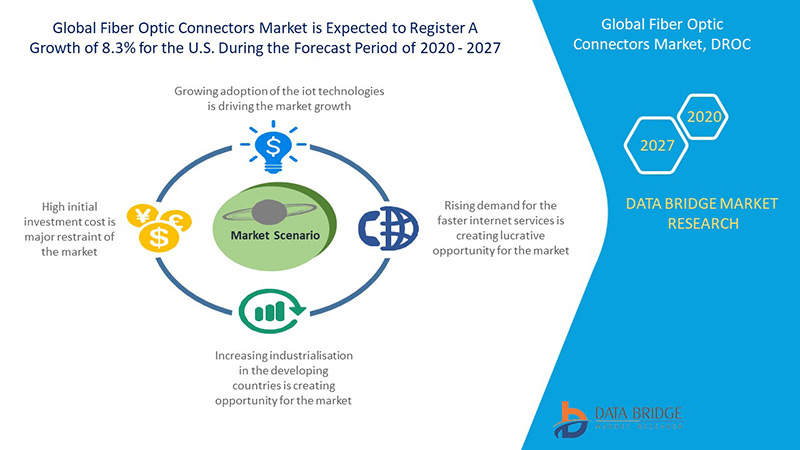 Fiber Optic Connector in Telecom Market