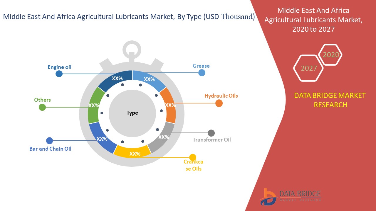 Middle East and Africa Agricultural Lubricants Market