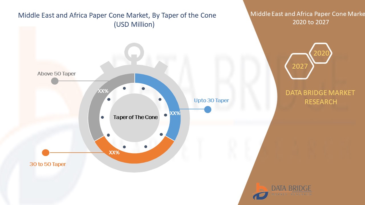 Middle East and Africa Paper Cone Market 