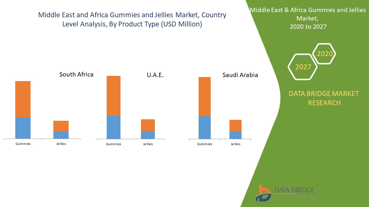 Middle East and Africa Gummies and Jellies Market 