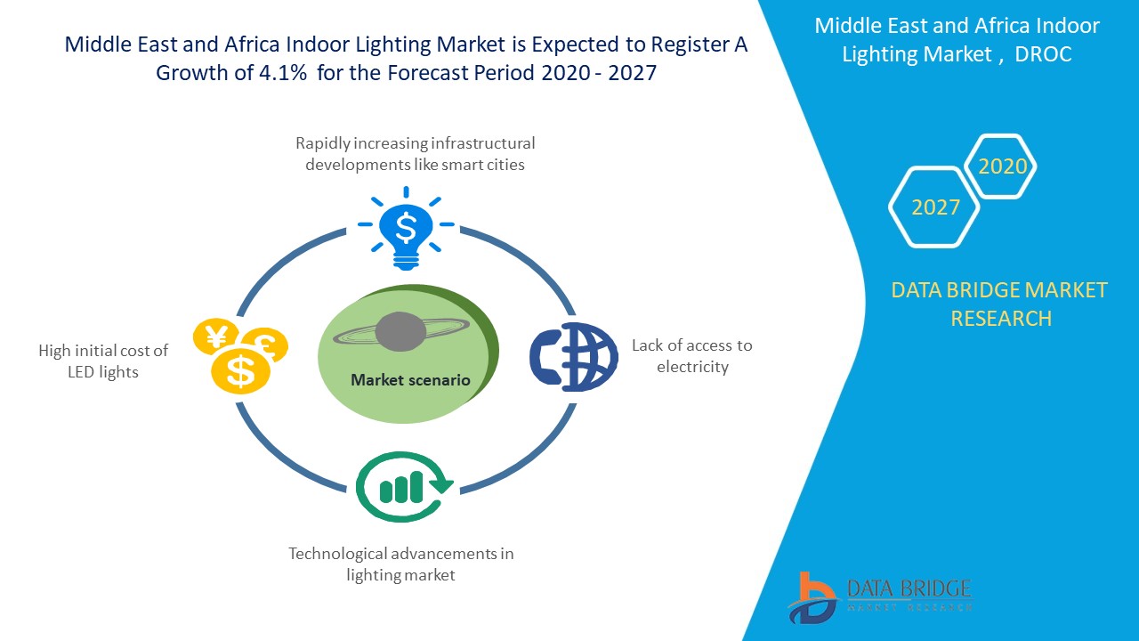 Middle East and Africa Indoor Lighting Market