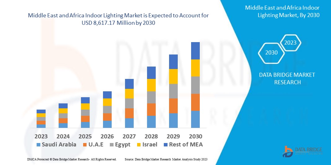Middle East and Africa Indoor Lighting Market