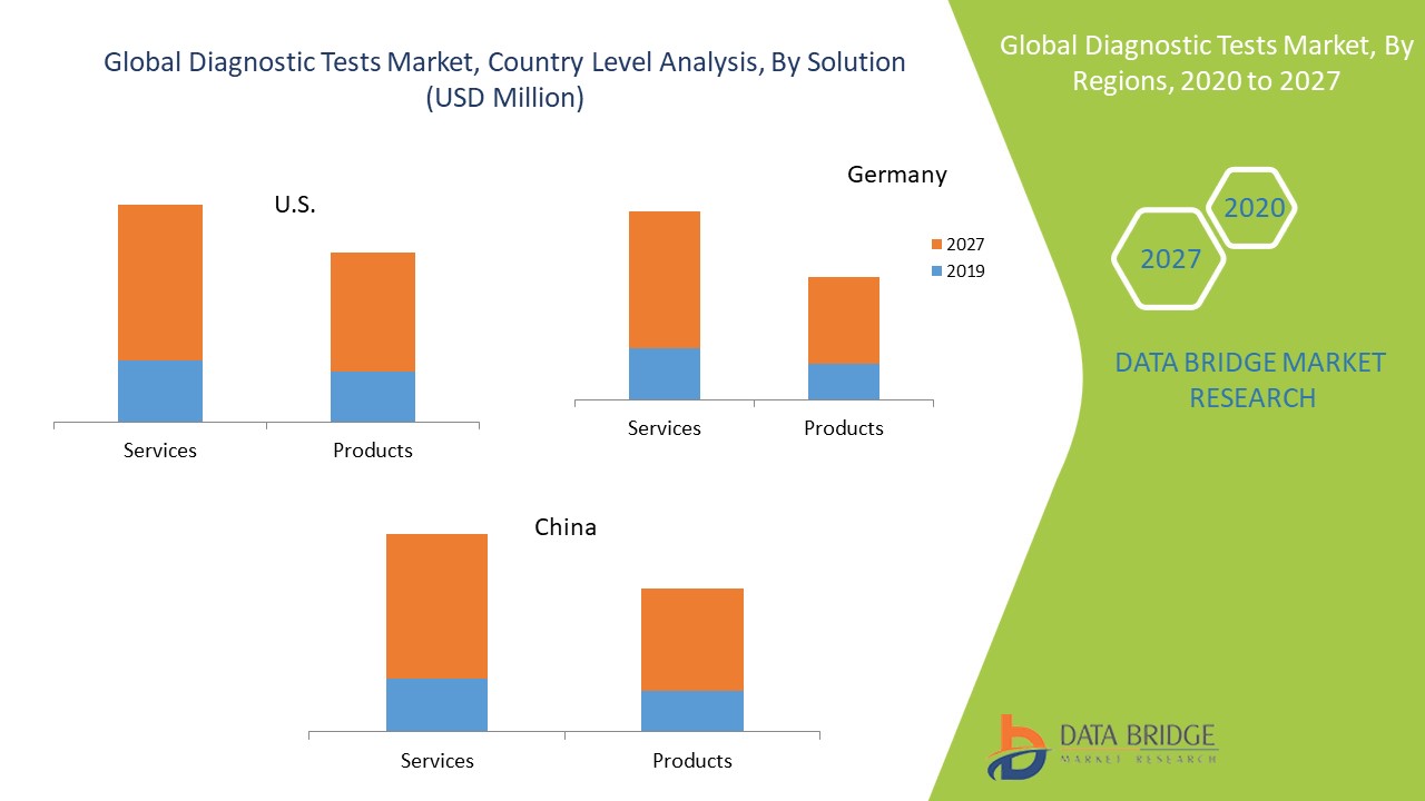 Diagnostic Tests Market Global Industry Trends and Forecast to 2027