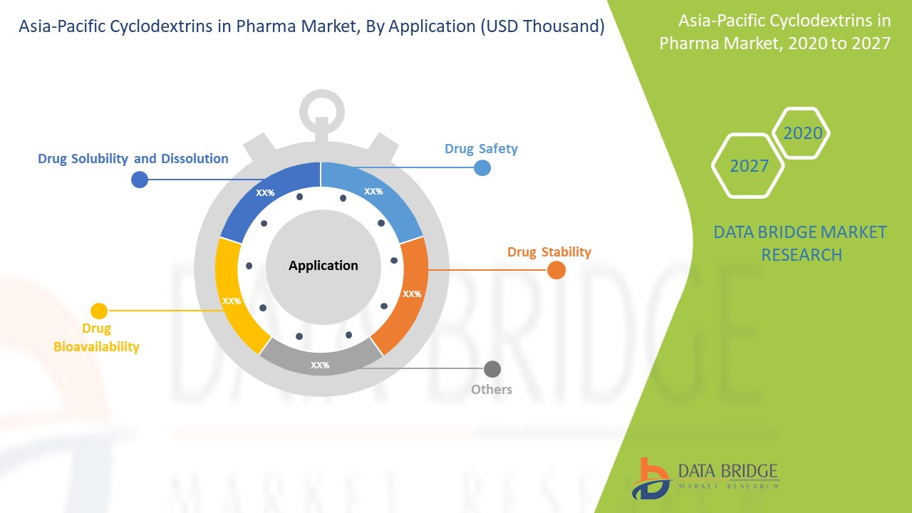 Asia-Pacific Cyclodextrins in Pharma Market 