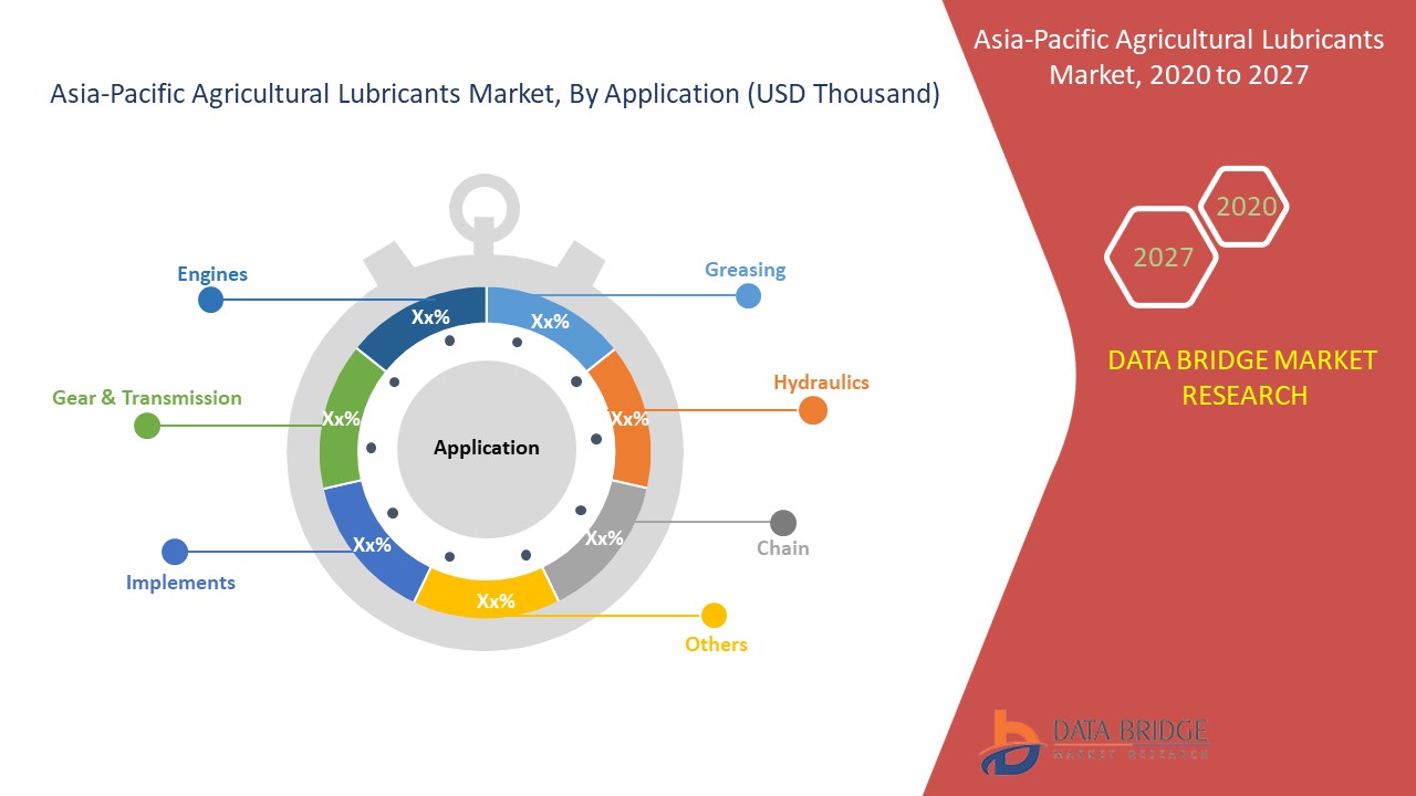 North America Agricultural Lubricants Market 
