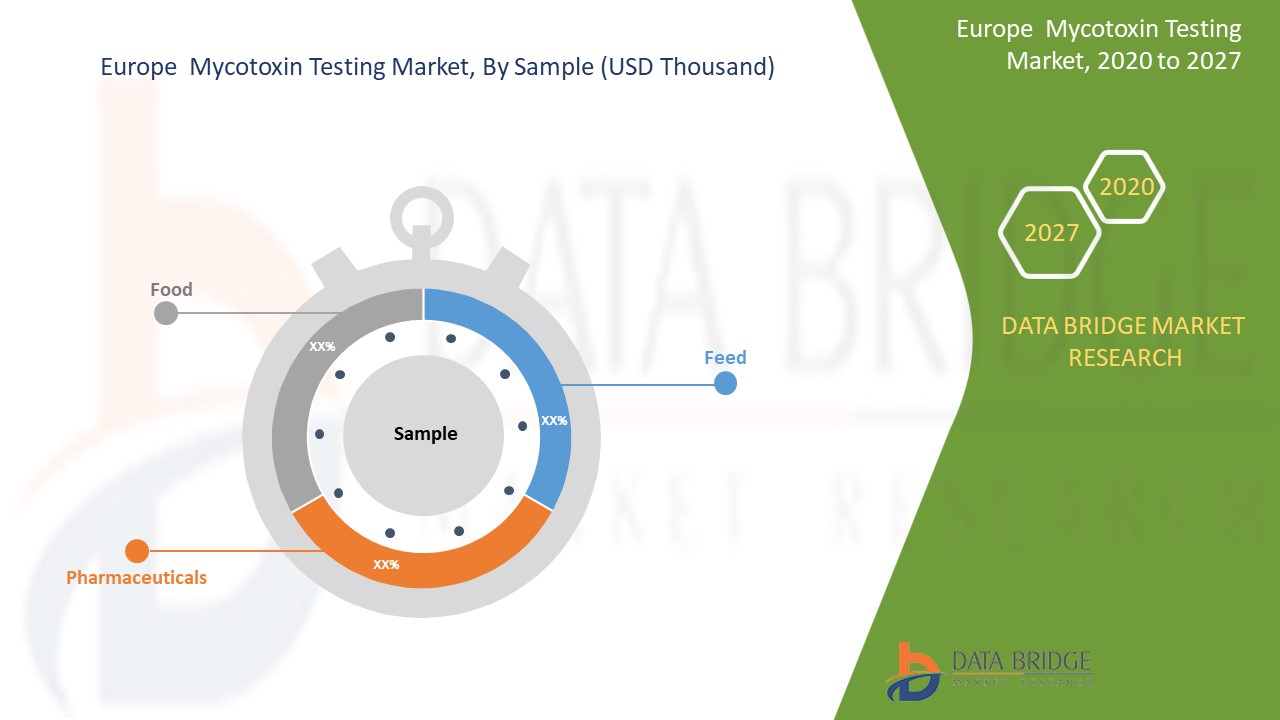 Europe Mycotoxin Testing Market
