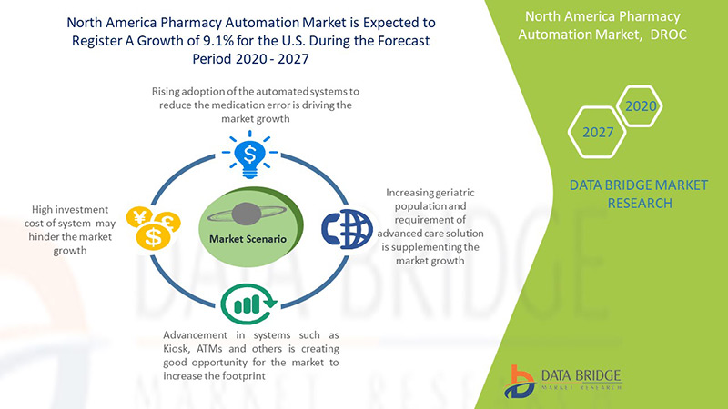 North America Pharmacy Automation Market