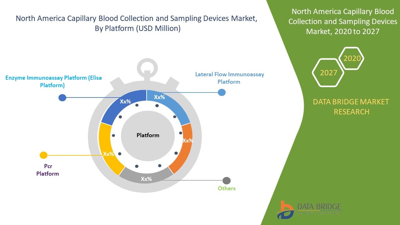 North America Capillary Blood Collection and Sampling Devices Market