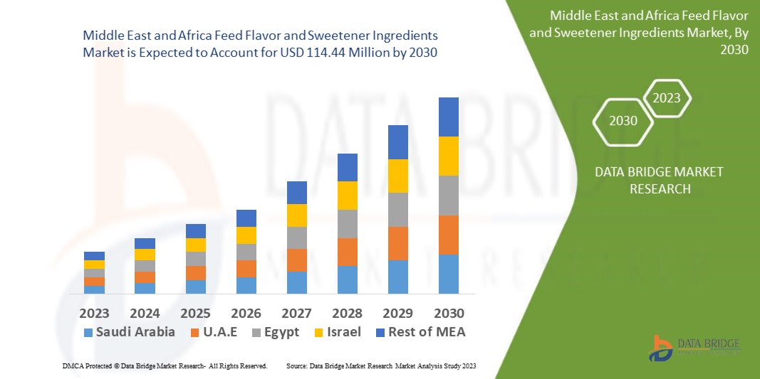 Middle East and Africa Feed Flavor and Sweetener Ingredients Market