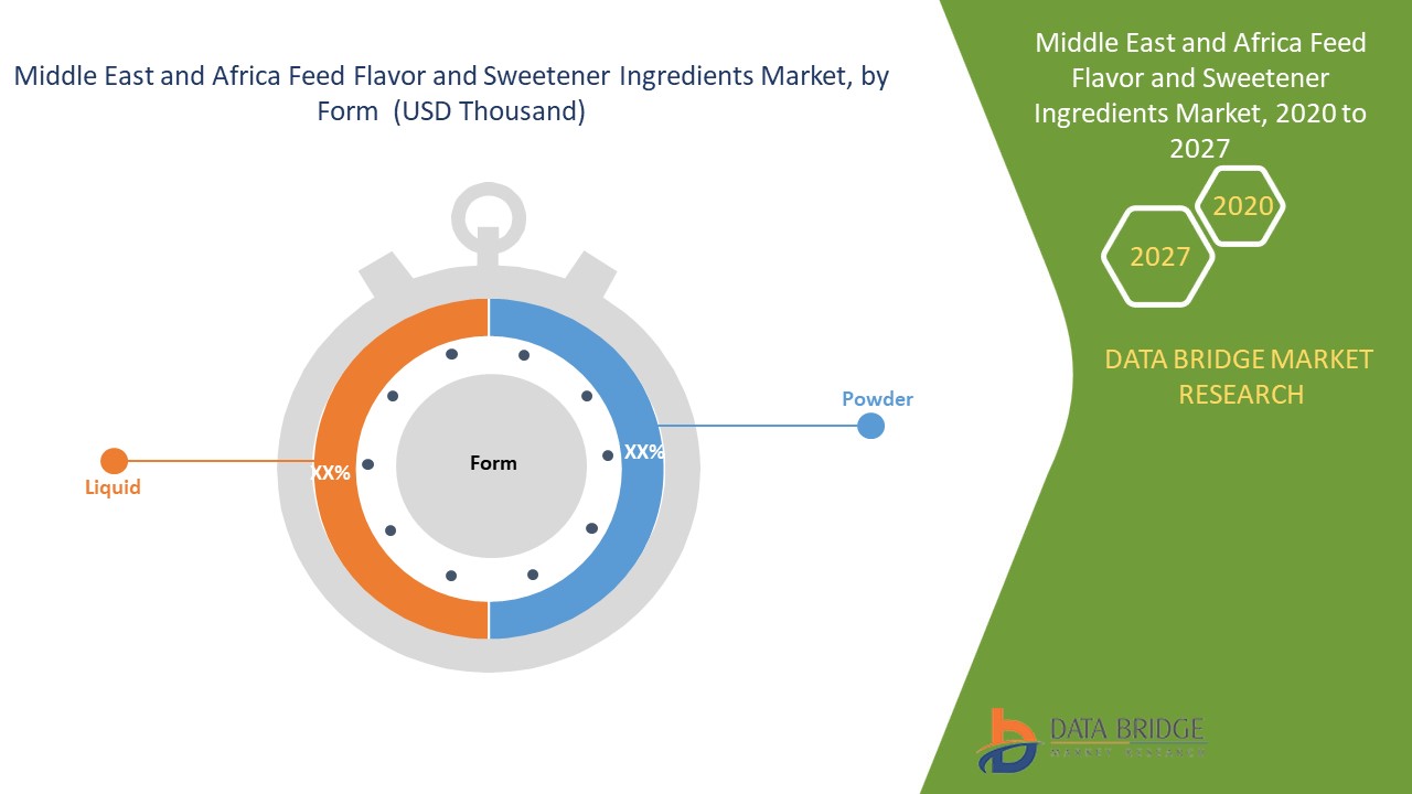 Middle East and Africa Feed Flavor and Sweetener Ingredients Market