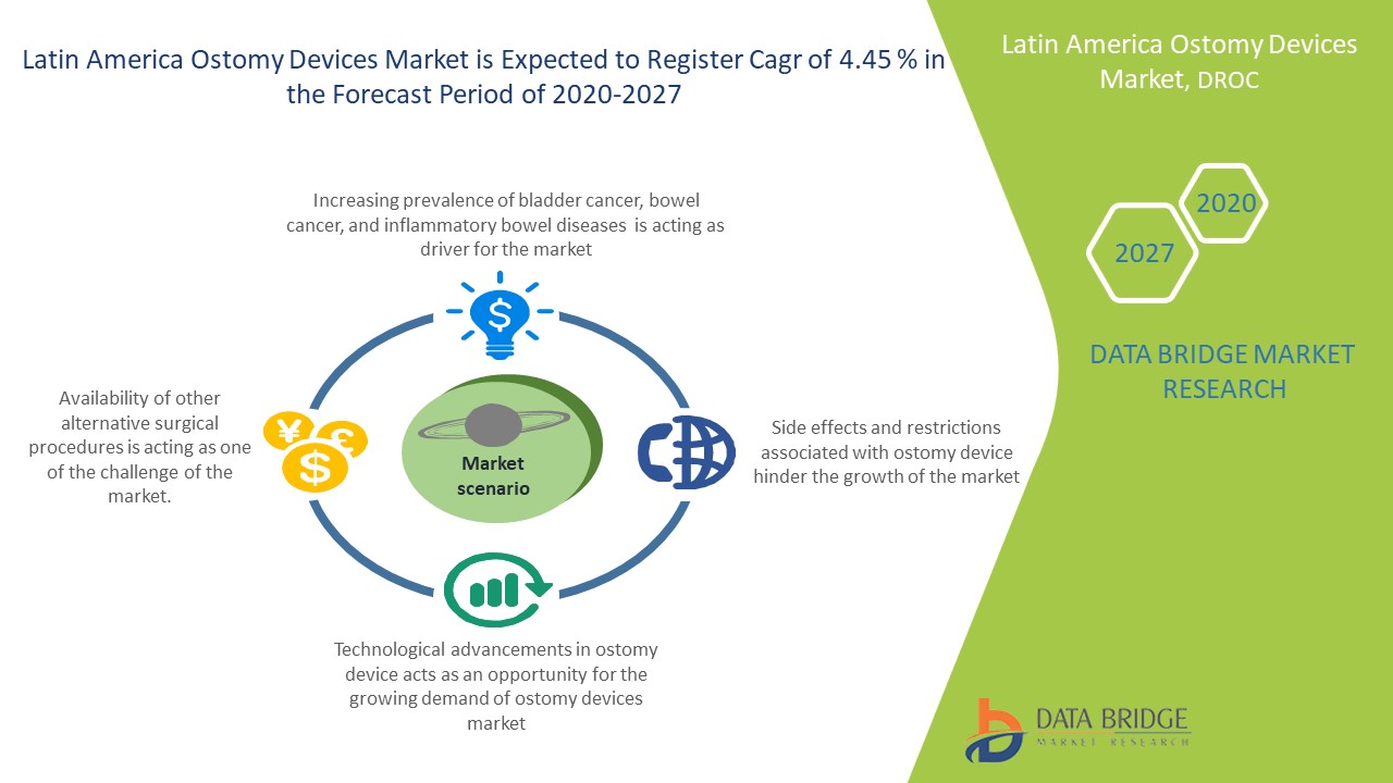 Latin America Ostomy Devices Market