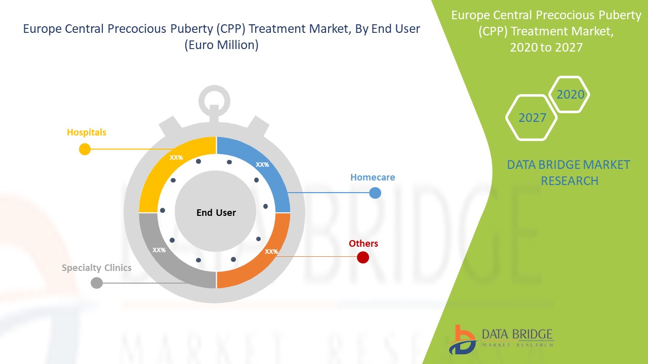Europe Central Precocious Puberty (CPP) Treatment Market 