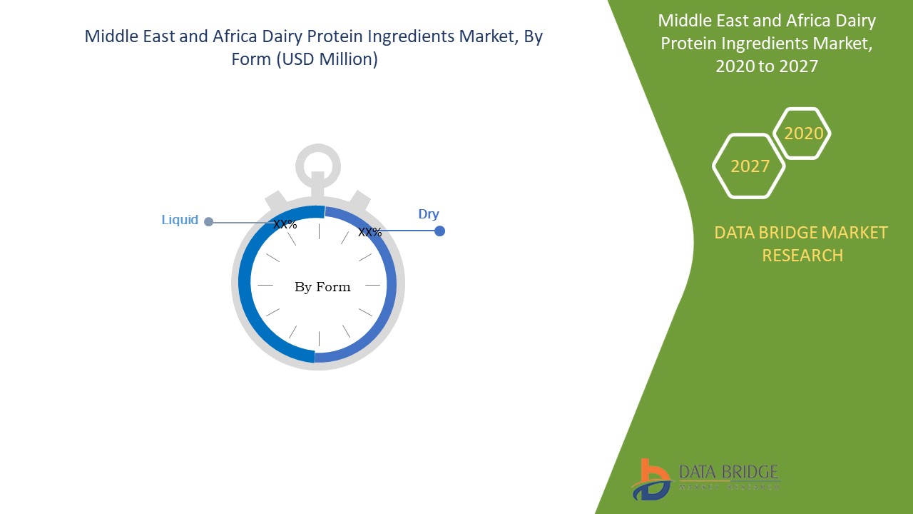 Middle East and Africa Dairy Protein Ingredients Market