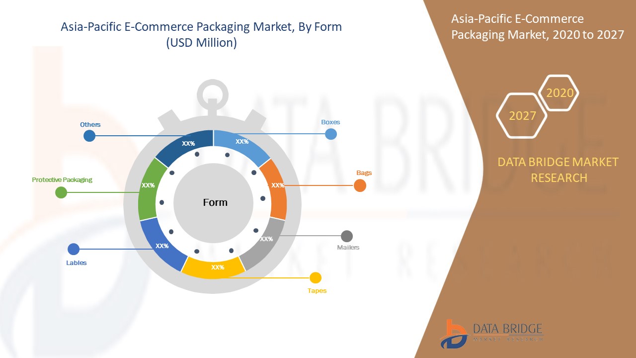 Asia-Pacific E-Commerce Packaging Market