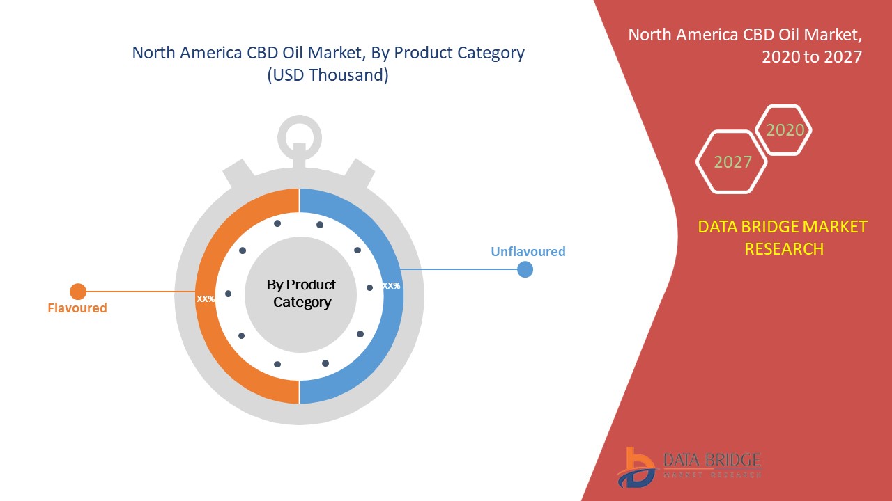 North America CBD Oil Market 