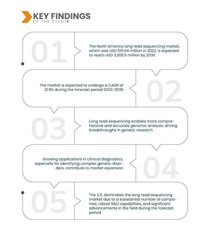 North America Long Read Sequencing Market
