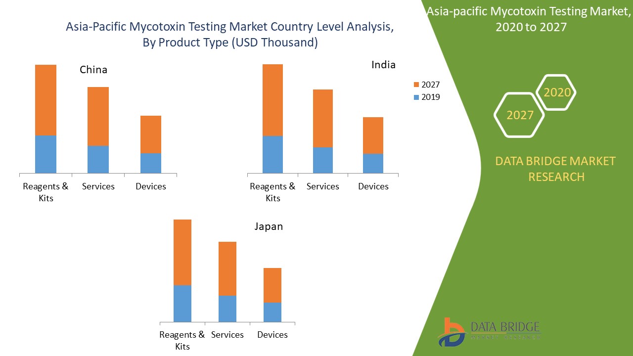 Asia-Pacific Mycotoxin Testing Market