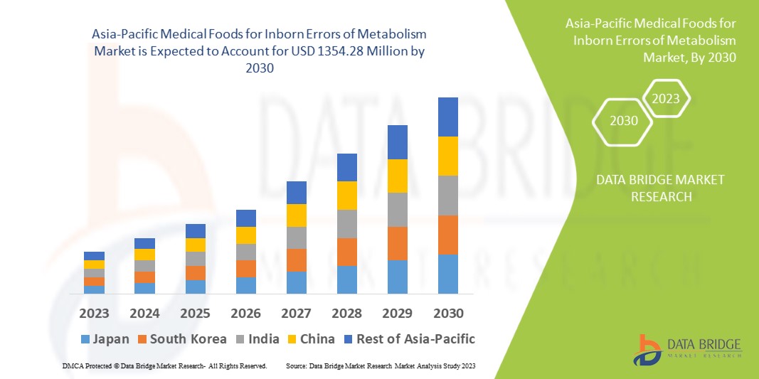 Marché des aliments médicaux en Asie-Pacifique pour les erreurs innées du métabolisme