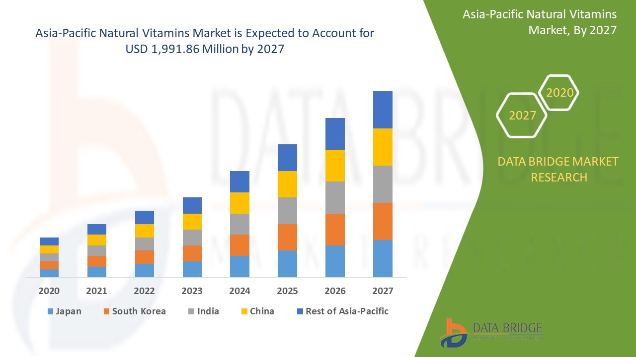 Asia-Pacific Natural Vitamins Market 
