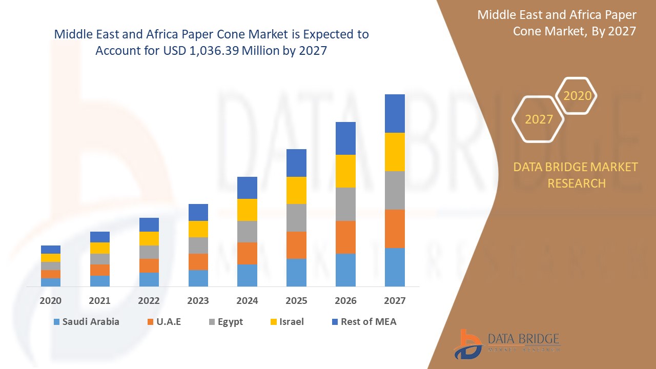Middle East and Africa Paper Cone Market 