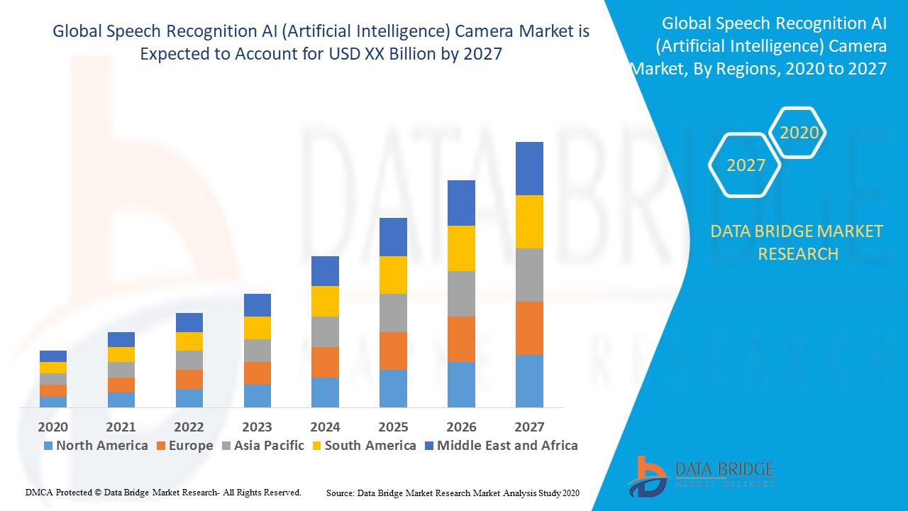 Speech Recognition AI (Artificial Intelligence) Camera Market