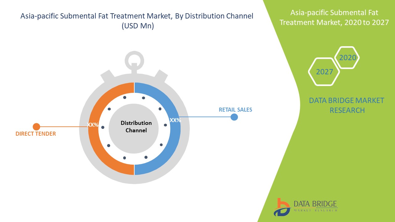 Asia-pacific Submental Fat Treatment Market 