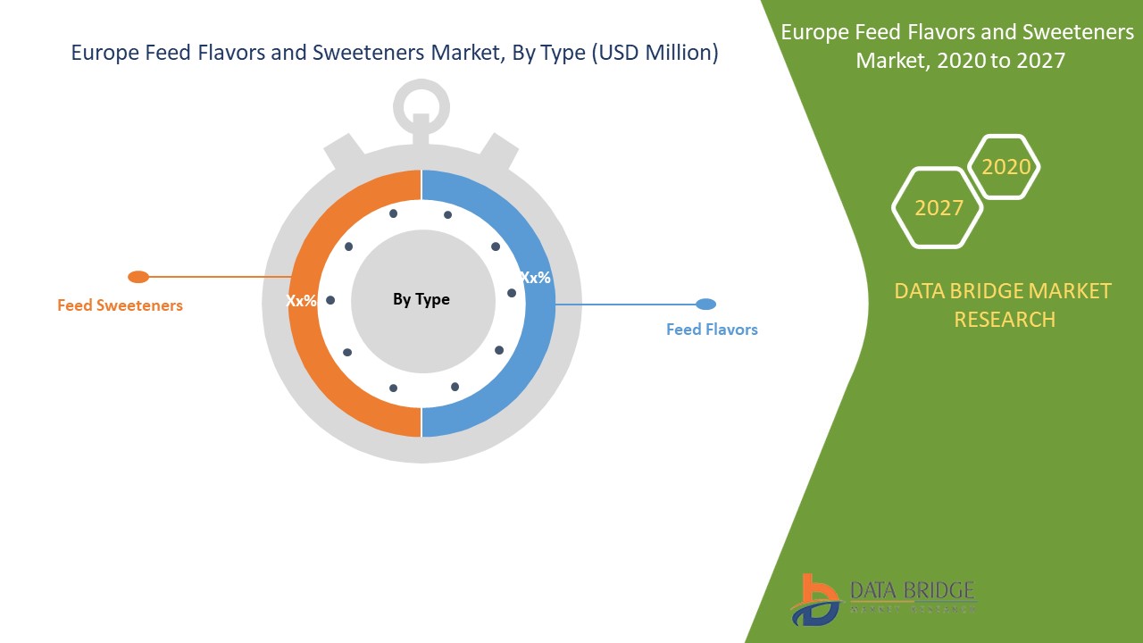 Europe Feed Flavors and Sweeteners Market