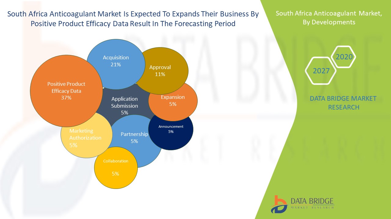 South Africa Anticoagulant Market 