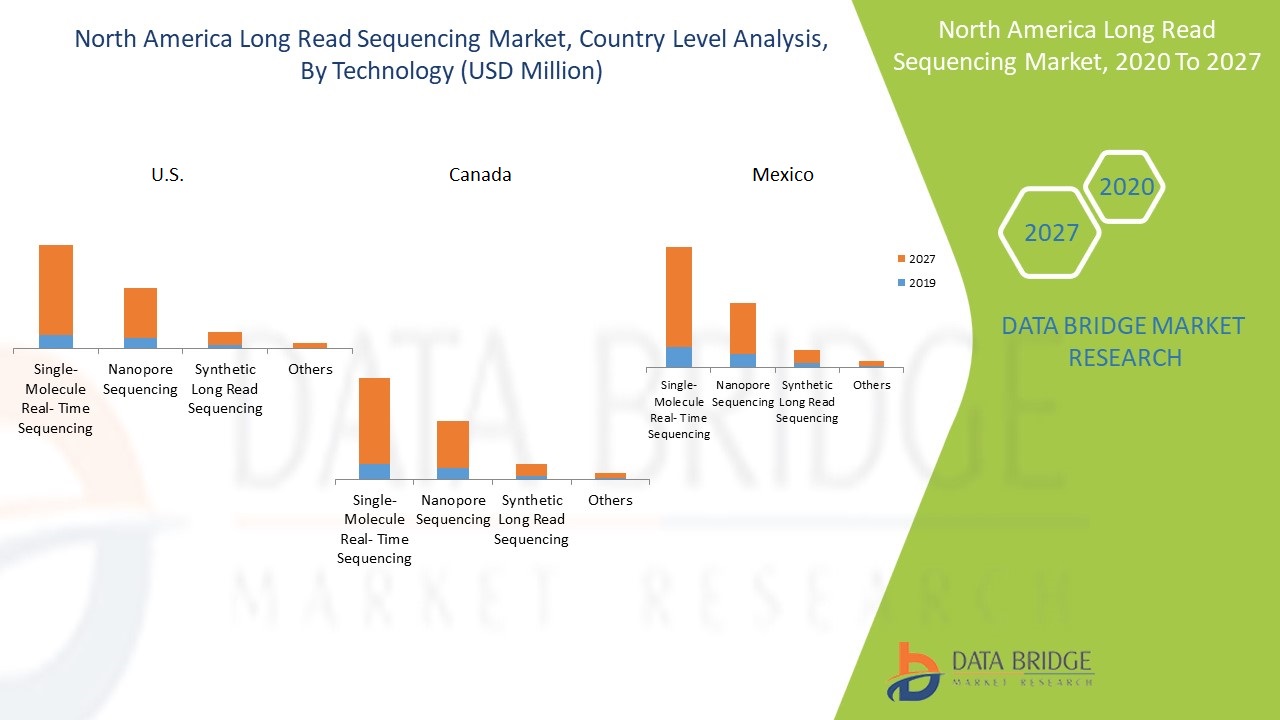 North America Long Read Sequencing Market