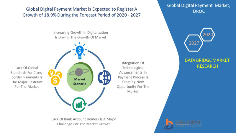 Global Digital Payment  Market