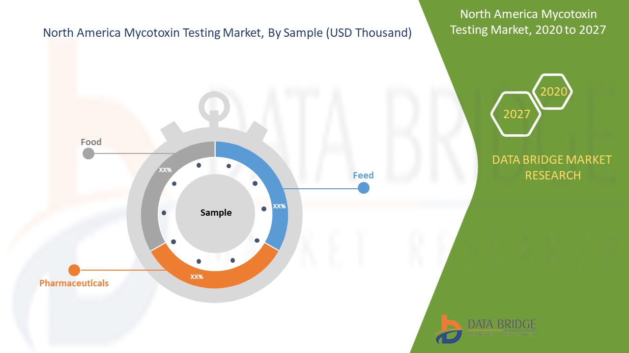 North America Mycotoxin Testing Market 