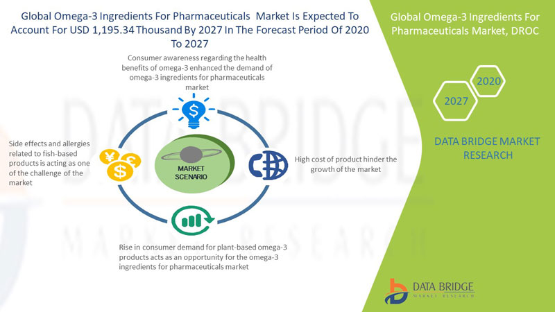 Global Omega-3 Ingredients For Pharmaceuticals Market,