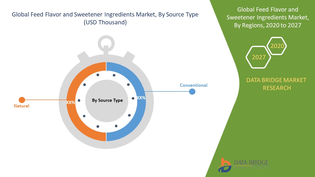 Feed Flavor and Sweetener Ingredients Market