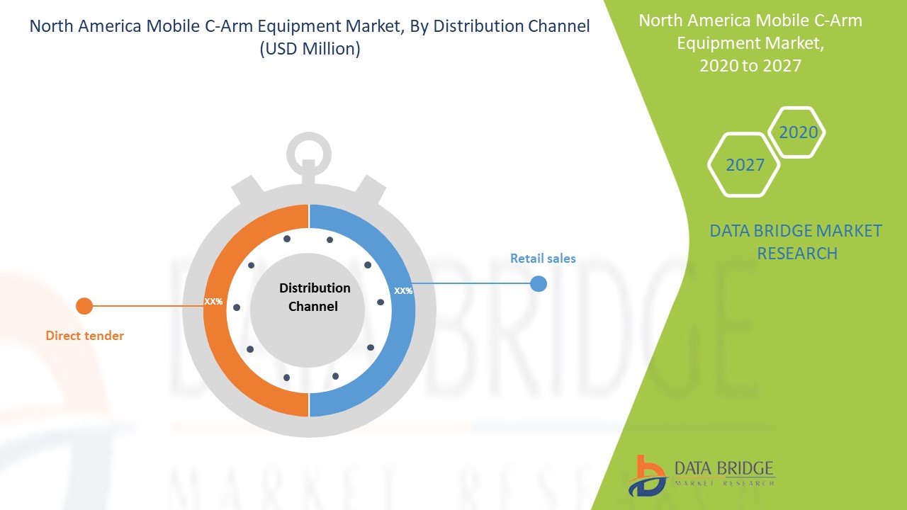 North America Mobile C-Arm Equipment Market