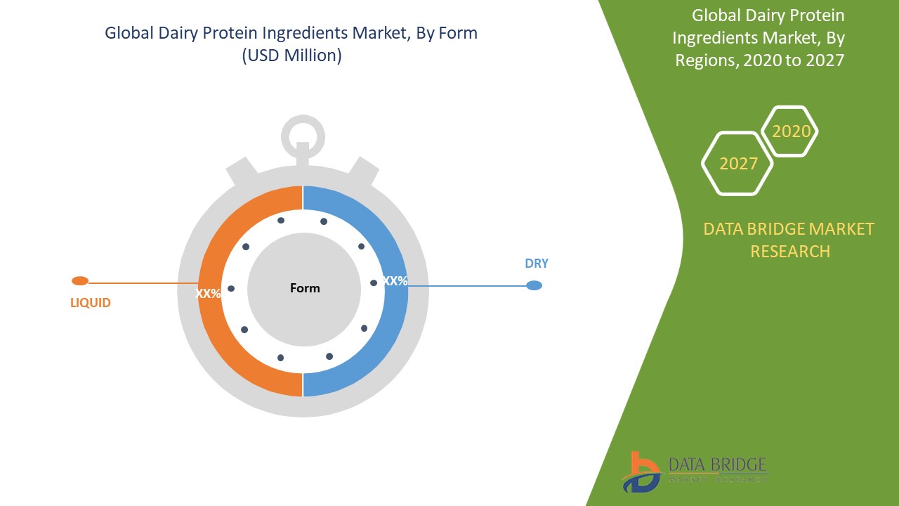 Dairy Protein Ingredients Market