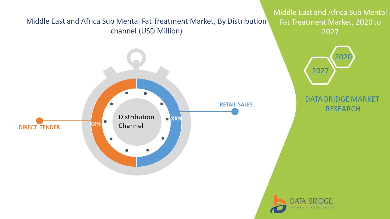 Middle East and Africa Sub Mental Fat Treatment Market 