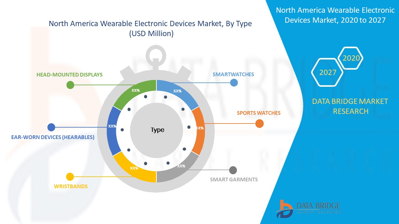 North America Wearable Electronic Devices Market