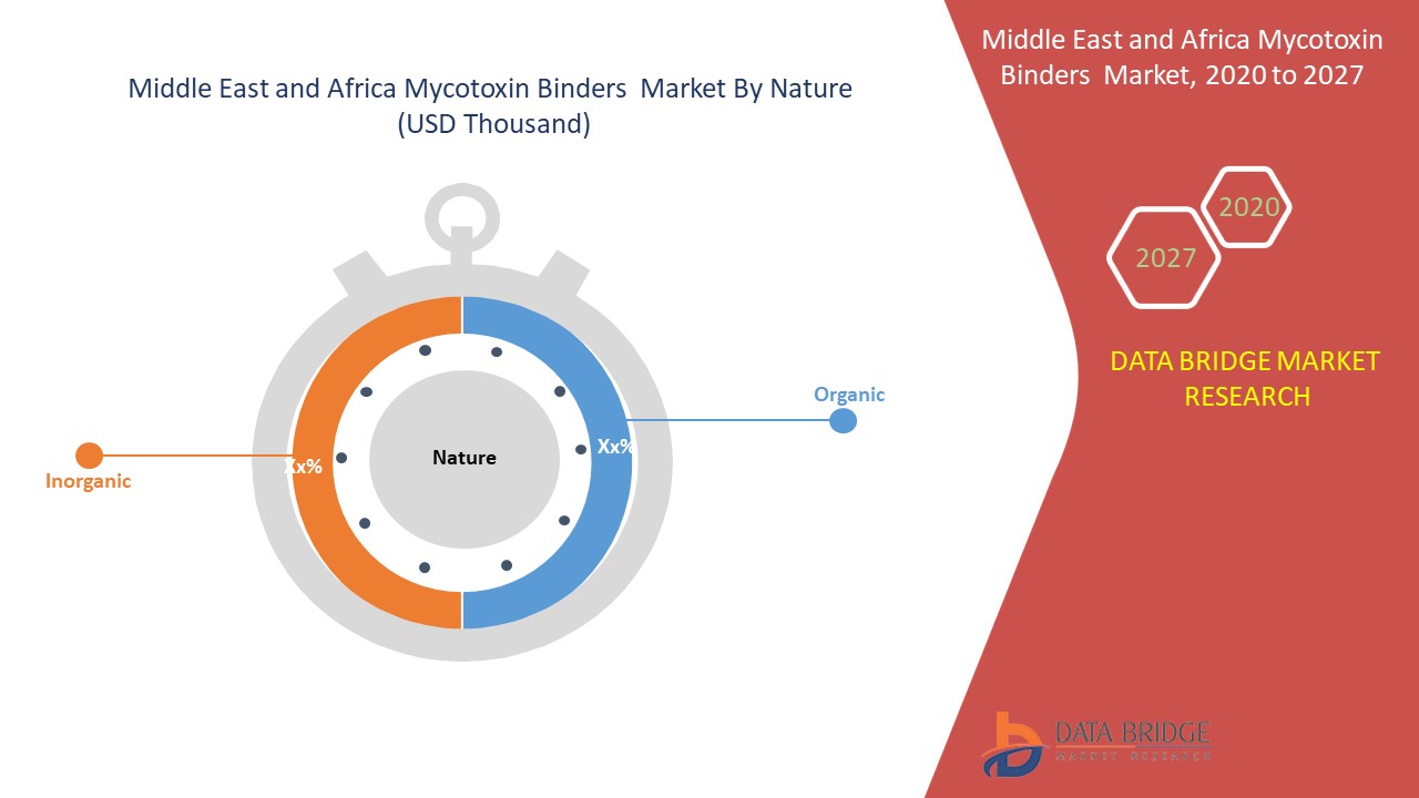 iddle East and Africa Mycotoxin Binders Market 