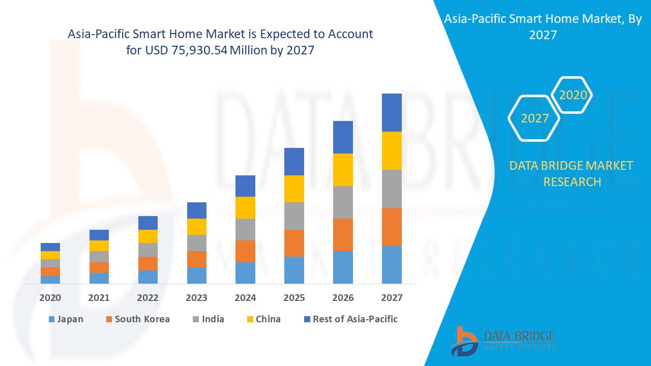Asia Pacific Smart Home Market Report Industry Trends And Forecast To 2027 Data Bridge Market Research