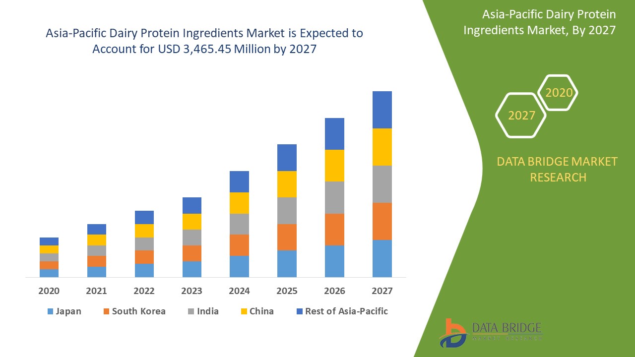 Asia-Pacific Dairy Protein Ingredients Market 