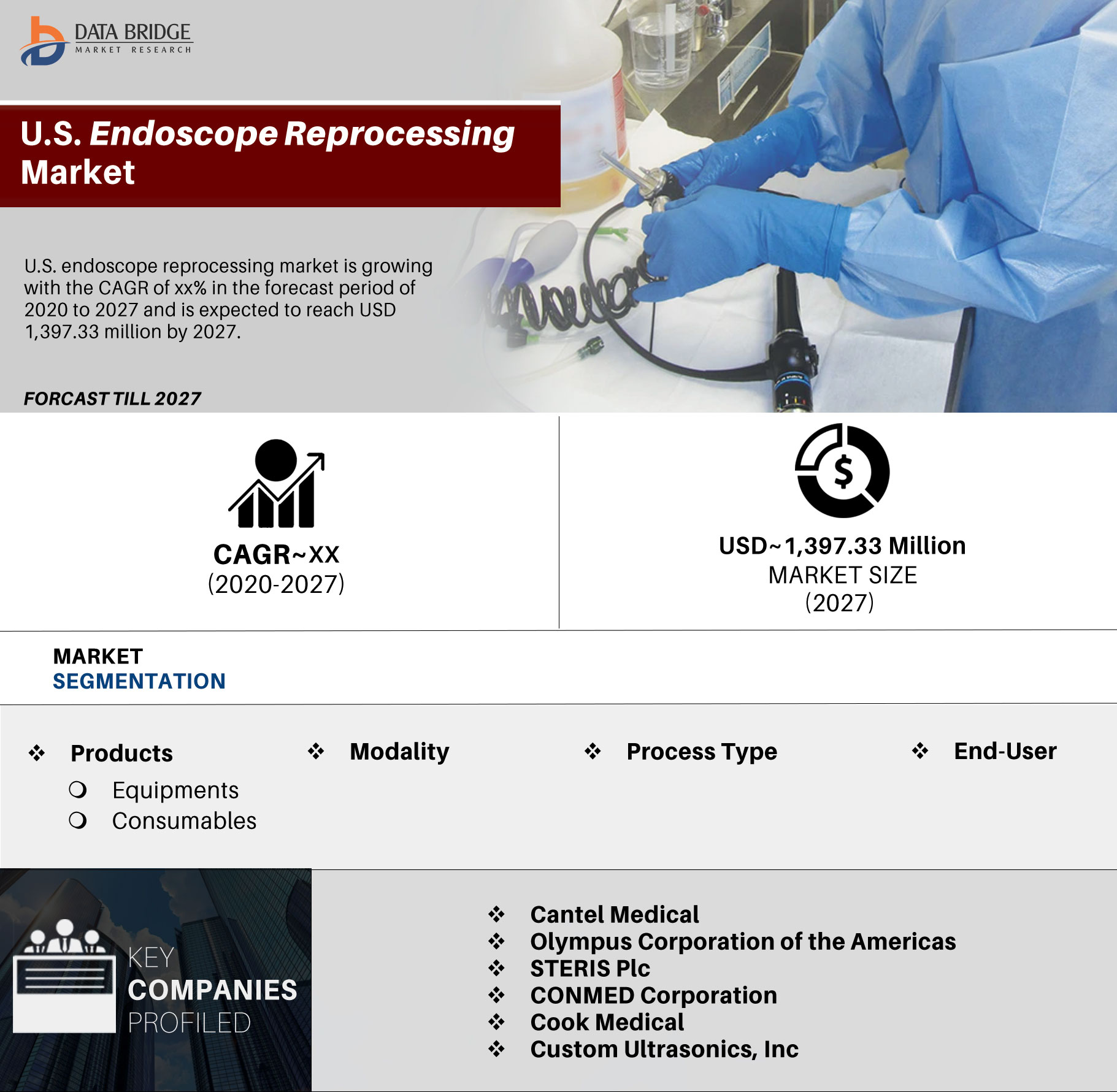 U.S. Endoscope Reprocessing Market
