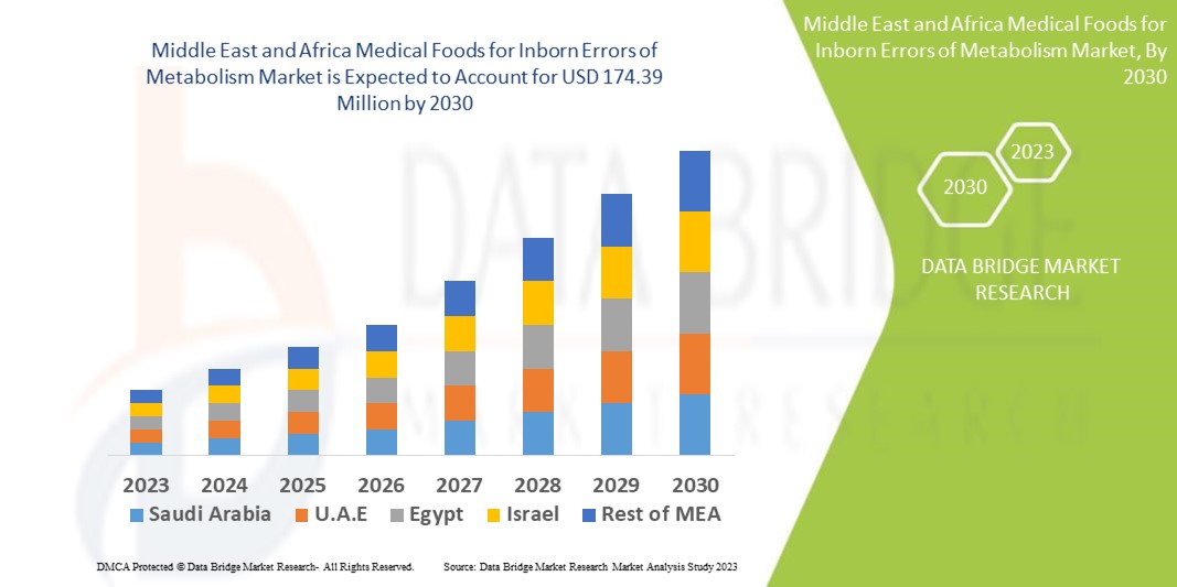 Aliments médicaux au Moyen-Orient et en Afrique ciblant les erreurs innées sur le marché métabolique