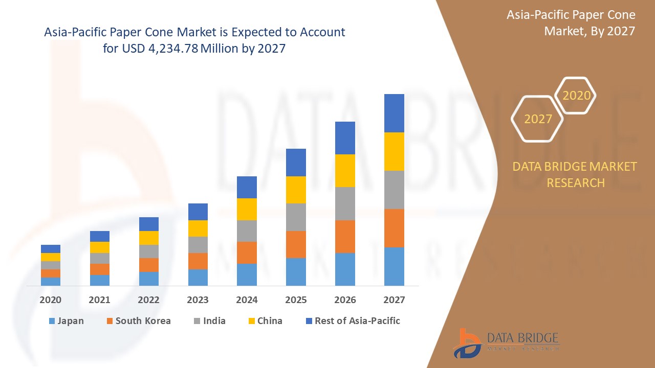 Asia-Pacific Paper Cone Market 